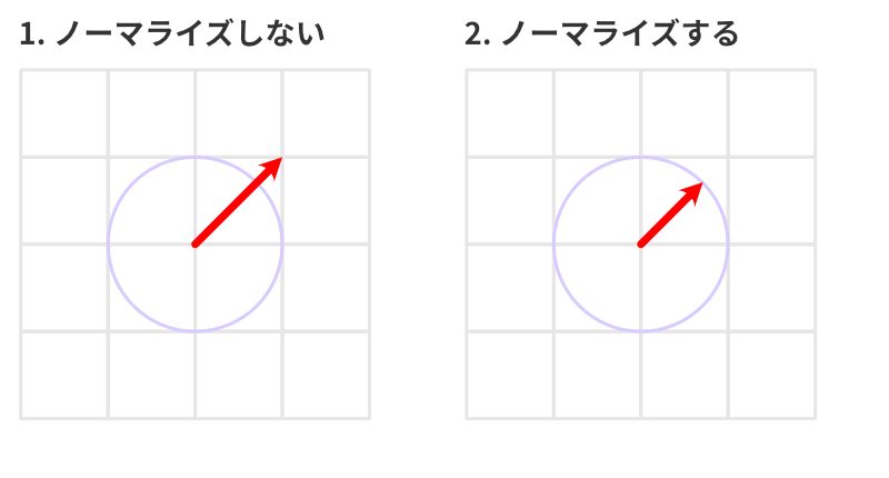 ノーマライズをする、しないの比較説明画像