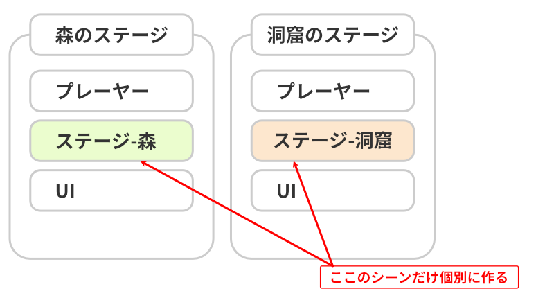 複雑なシーンの構成方法の画像